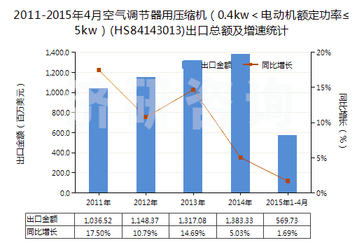 2011-2015年4月空氣調(diào)節(jié)器用壓縮機(jī)（0.4kw＜電動(dòng)機(jī)額定功率≤5kw）(HS84143013)出口總額及增速統(tǒng)計(jì)